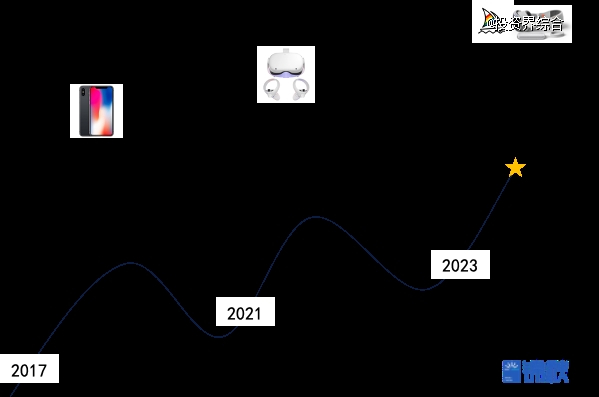 图：近三次3D热潮
