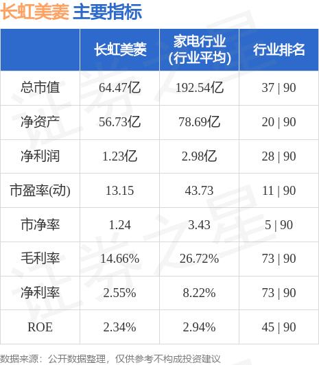 股票行情快报：长虹美菱（000521）8月15日主力资金净卖出178.89万元