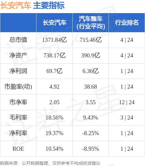 股票行情快报：长安汽车（000625）8月15日主力资金净卖出9566.87万元
