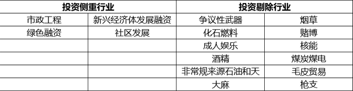 资料来源：根据各国际金融机构公开资料整理.