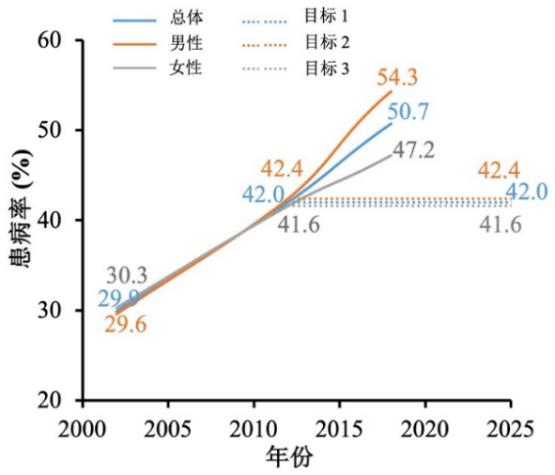 　　上图：超重/肥胖(29.9%-50.7%)人群发生率;下图：糖尿病(2.6%-11.9%)人群发生率[3]