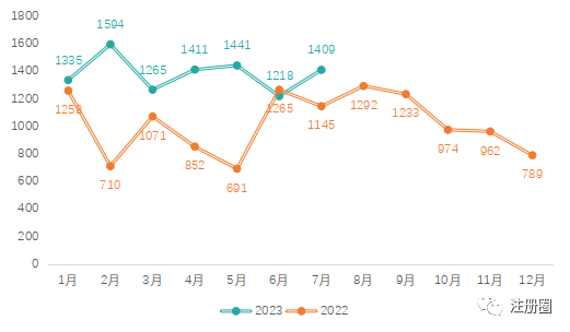 ▲ 图1-2022和2023年药审中心药品受理情况