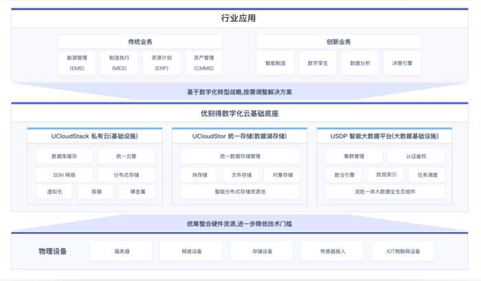 UCloud优刻得数字化云基础底座