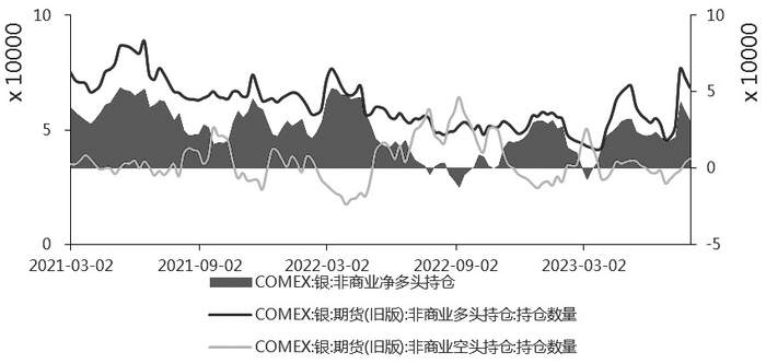 图为CFTC白银净多头持仓