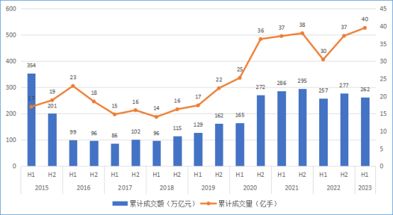 图1：2015-2023年上半年我国期货市场成交量和成交额