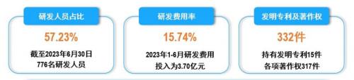 来源:吉比特2023年半年度报告