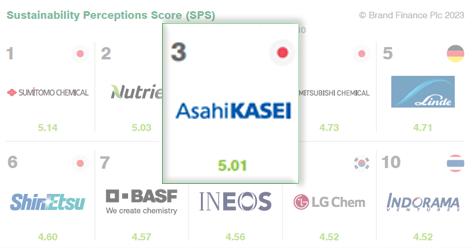 2023 Brand Finance 全球化工行业可持续发展认知得分TOP10