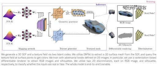 图：Get3D（Nvidia）模型原理图