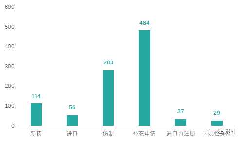 ▲ 图3-2023年7月化药各申请类型受理情况