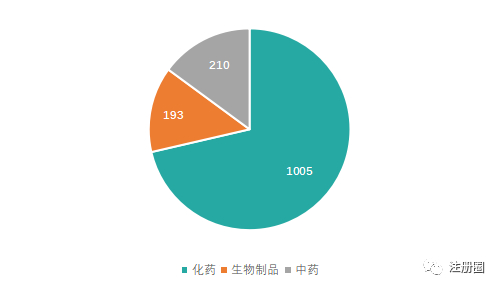 ▲ 图2-2023年7月各药品类型受理情况