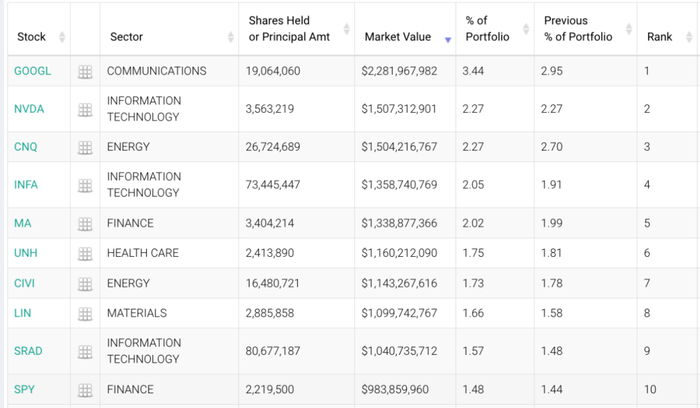 来源：Whalewisdom