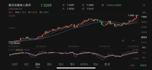 离岸人民币汇率走势。数据来源：Wind