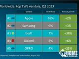Canalys：2023 Q2全球TWS市场出货量6816万部