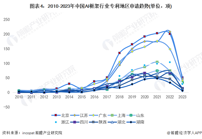 注：按照专利申请人提交的地址统计。