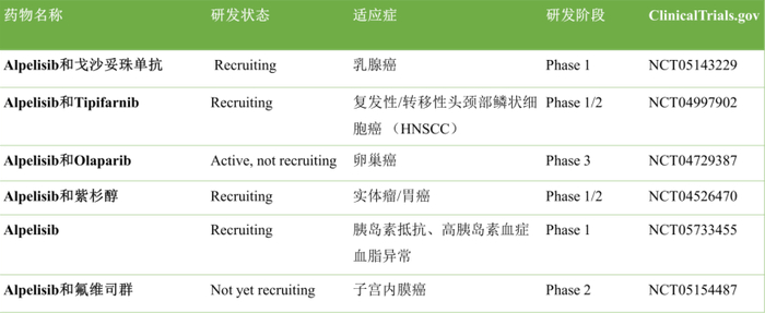图7.Alpelisib部分临床在研的试验