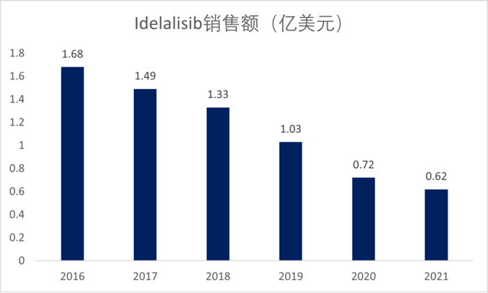图4.Idelalisib的销售额