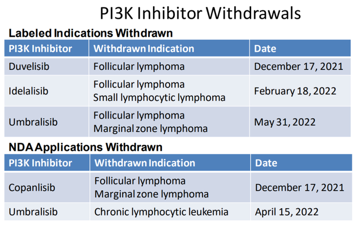 图5.被FDA撤回适应症和被NDA拒绝申请的PI3K药物
