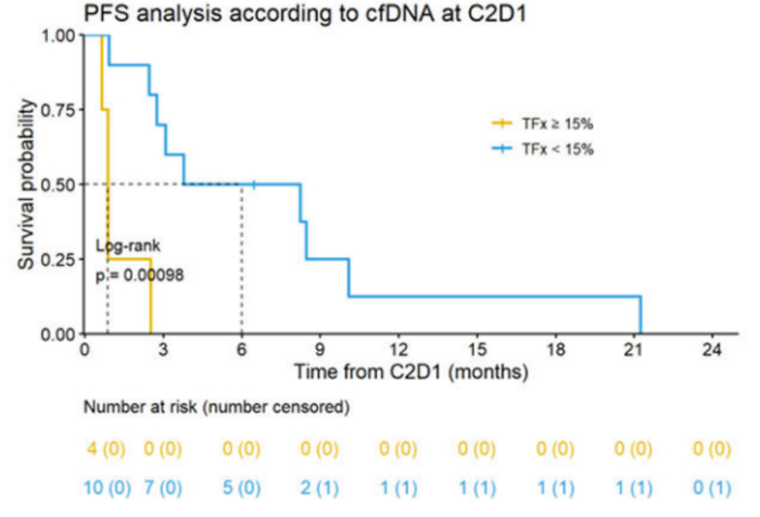 图6.肿瘤部分（TFx）的ctDNA分析对无进展生存期（PFS）的影响