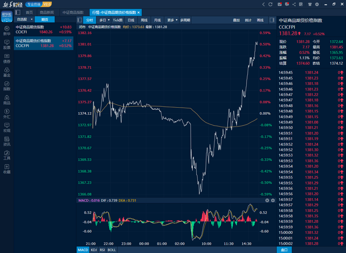 图为中证商品期货价格指数日内走势图（来源：新华财经专业终端）