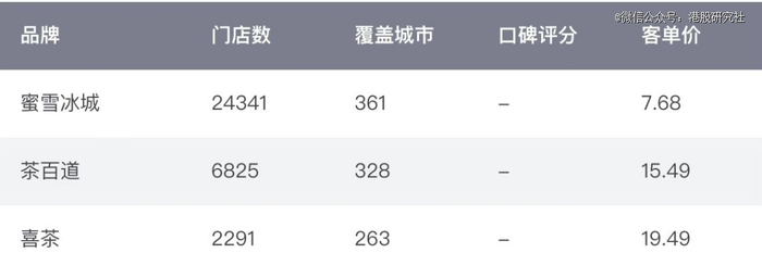 数据来源：窄门餐眼