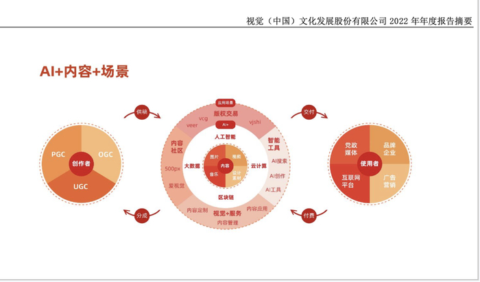 ▲视觉中国2022年年报相关页面。网页截图