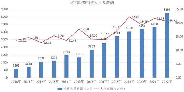 图：华东医药销售人员数量及薪酬，来源：锦缎研究院