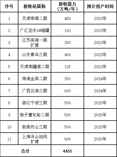 数据来源：山东来佰特