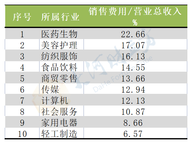 A股销售费用占比Top10行业