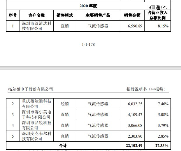 来源：招股书截图
