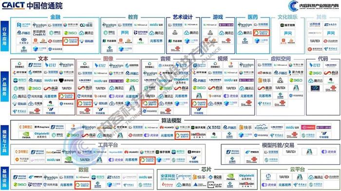 图：中国信通院《2023大模型和AIGC产业图谱》