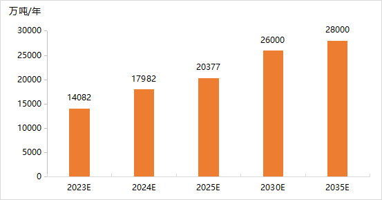 数据来源：山东来佰特