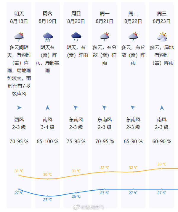 图片来源：深圳天气官方微博。