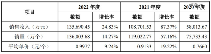 来源：招股书截图