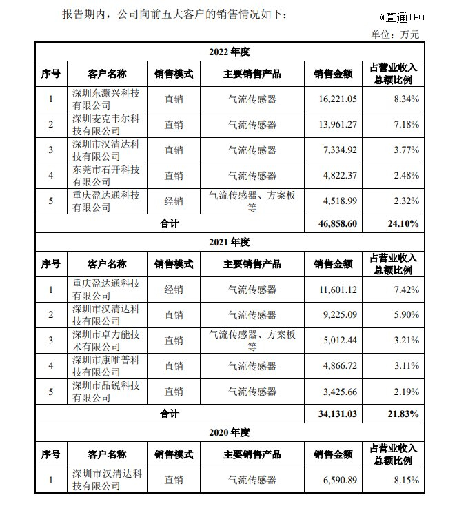 来源：招股书截图