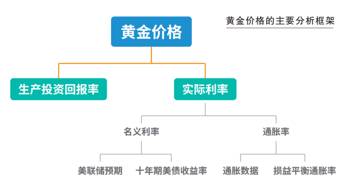 内盘黄金持续维持溢价　制图／孔钊