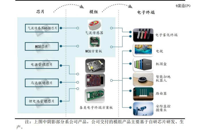 来源：招股书截图