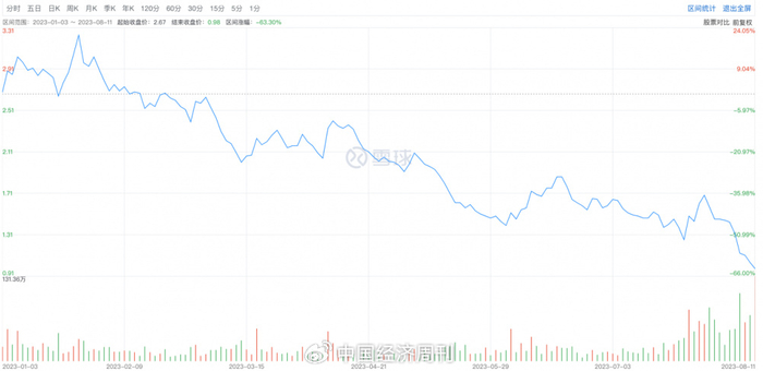 今年以来碧桂园的港股表现。图片来源：雪球。
