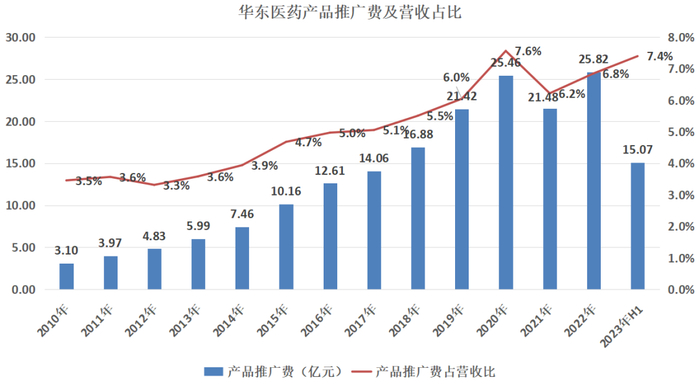 图：华东医药产品推广费用及营收占比，来源：锦缎研究院