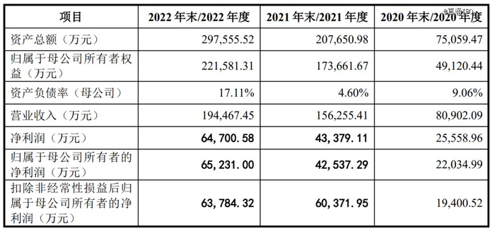 来源：招股书截图