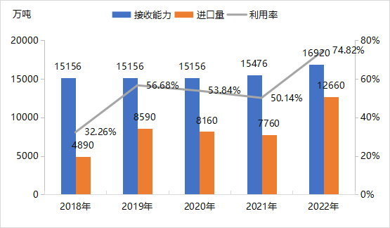 数据来源：IGU、山东来佰特