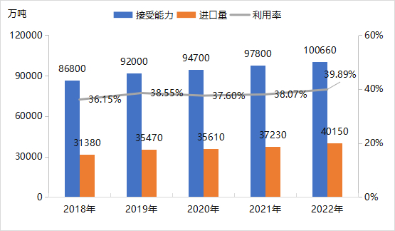 数据来源：IGU、山东来佰特
