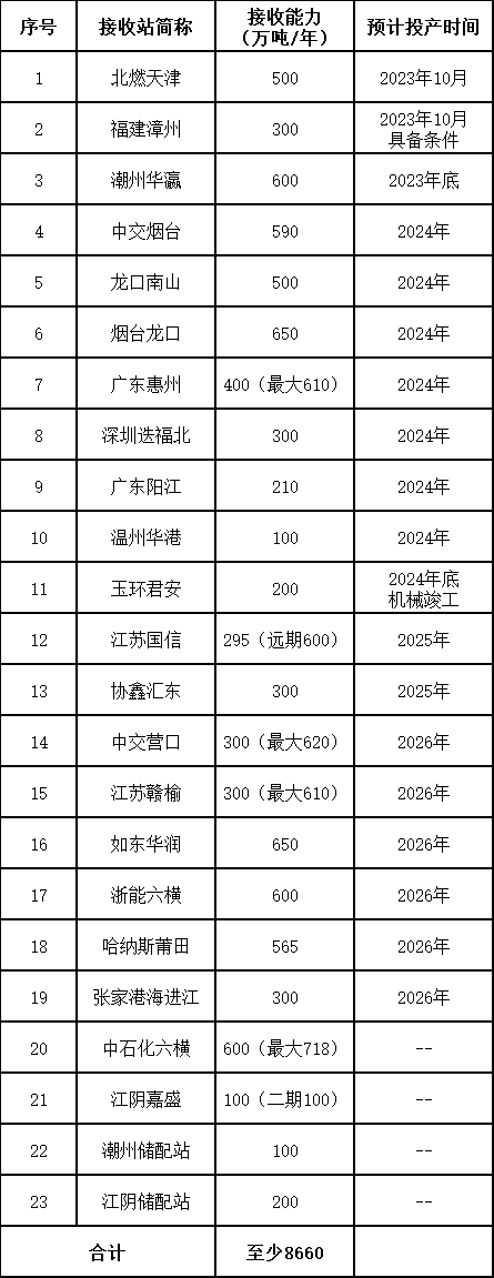 数据来源：国家及各省（区、市）发展改革委、山东来佰特