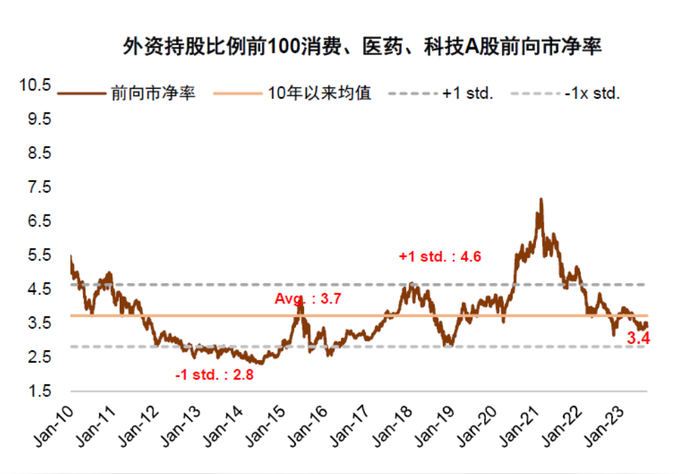 注：外资持股比例前100消费、医药、科技A股前向市净率