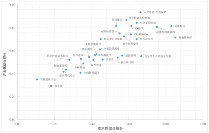 30项关键技术综合得分图