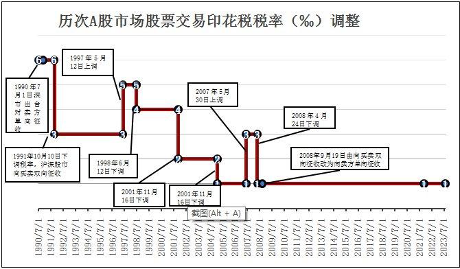 李永森：调降印花税为何是活跃资本市场的现实举措？