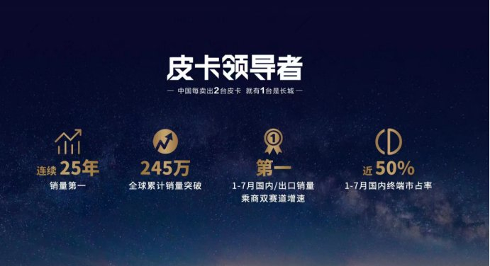 长城皮卡销量。 长城炮品牌供图 华龙网发