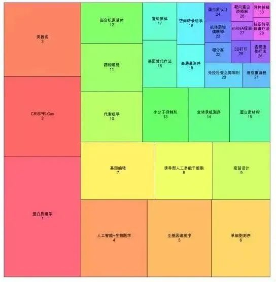 关键技术点研究热度图（图形大小与资助总金额正相关）