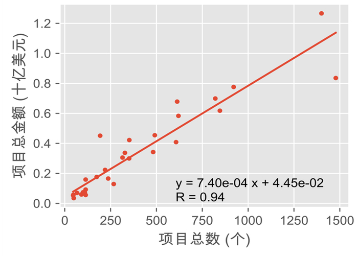关键技术点资助项目数量与总金额线性关系图