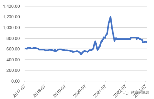 资料来源：Wind，信达证券研发中心
