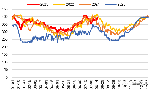 资料来源：CCTD，信达证券研发中心